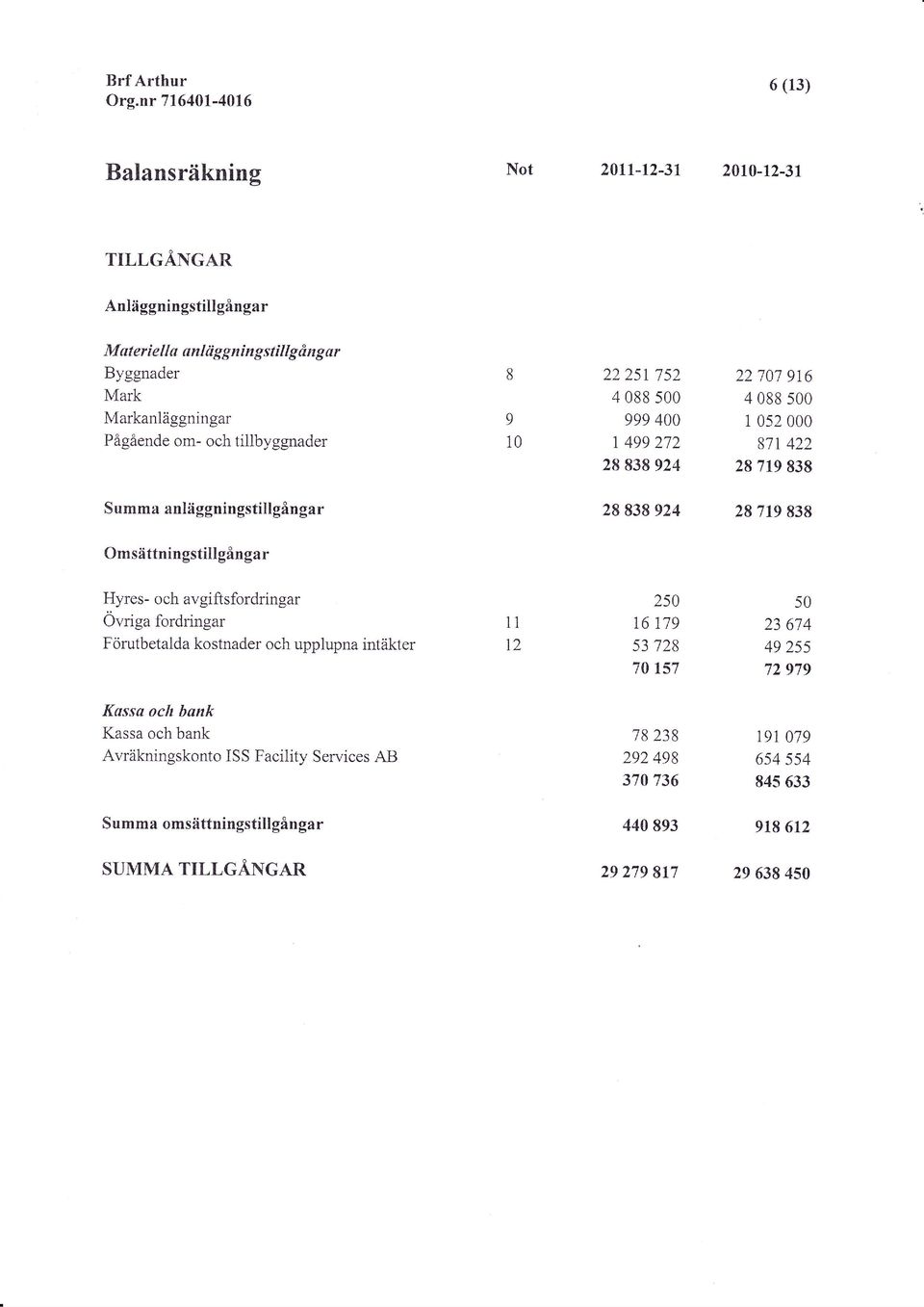 Omsättningstillgån ga r Hyres- och avgift sfordringar Övriga fordringar Förutbetalda kostnader och upplupna intäkter 11 12 2s t6 r79 s3 728 7 157 5 23 674 49 25s 72 979 Kussa och