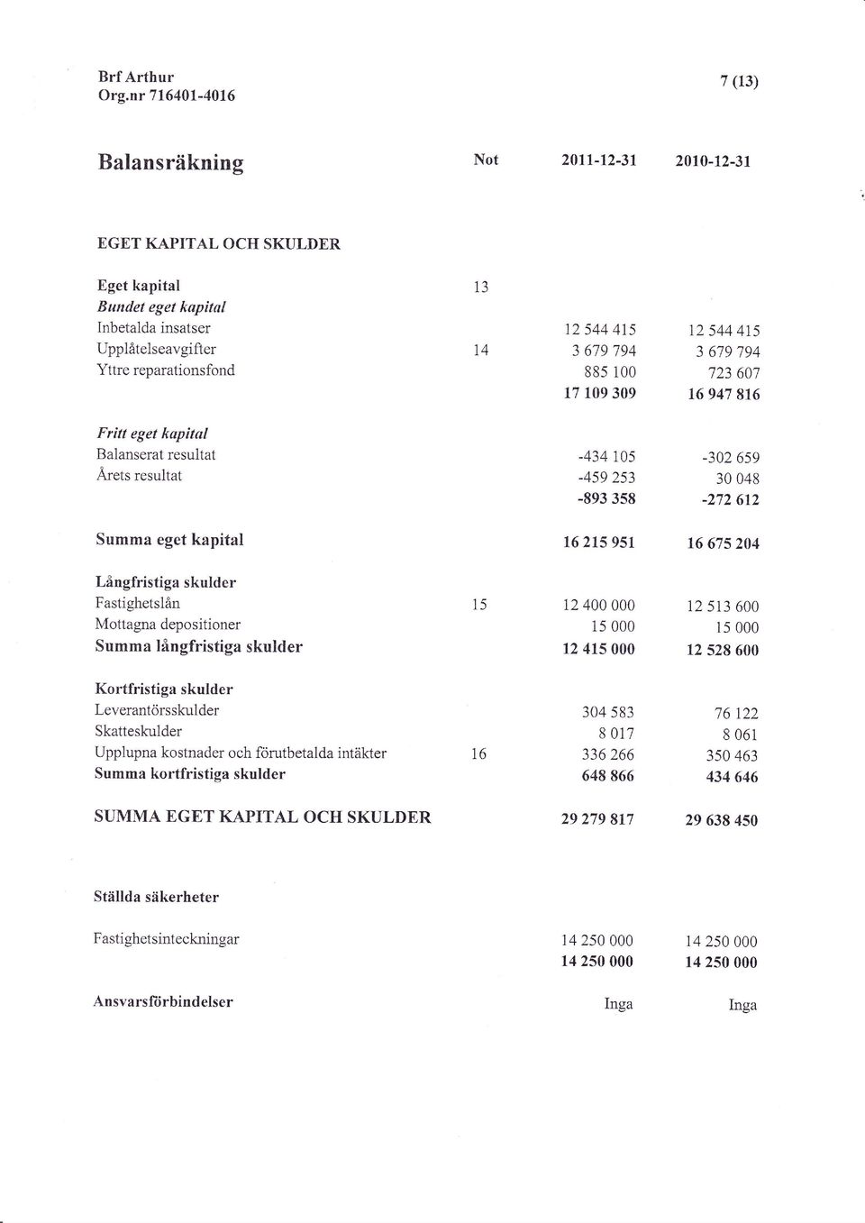 24 Långfristiga skulder Fastighetslån Mottagna depositioner Summa Iångfristiga skulder t5 12 4 ls 12 415 12 513 6 1s 12 528 6 Kortfristiga skulder Leverantörsskulder Skatteskulder Upplupna kostnader