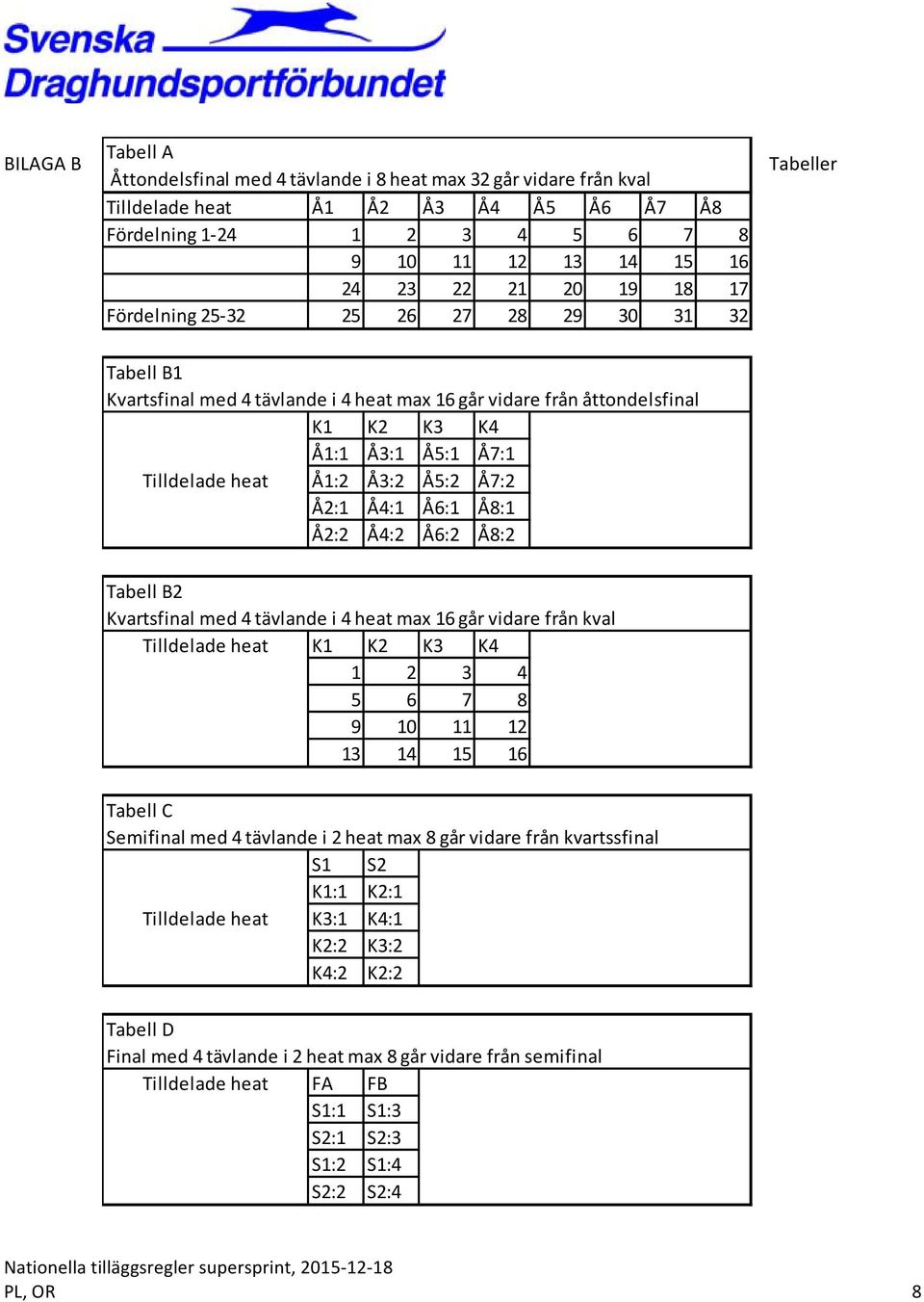 Å8:2 Tabell B2 Kvartsfinal med tävlande i heat max går vidare från kval Tilldelade heat K K2 K K 2 8 9 0 2 Tabell C Semifinal med tävlande i 2 heat max 8 går vidare från