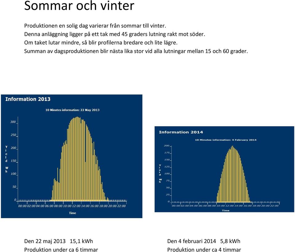 Om taket lutar mindre, så blir profilerna bredare och lite lägre.