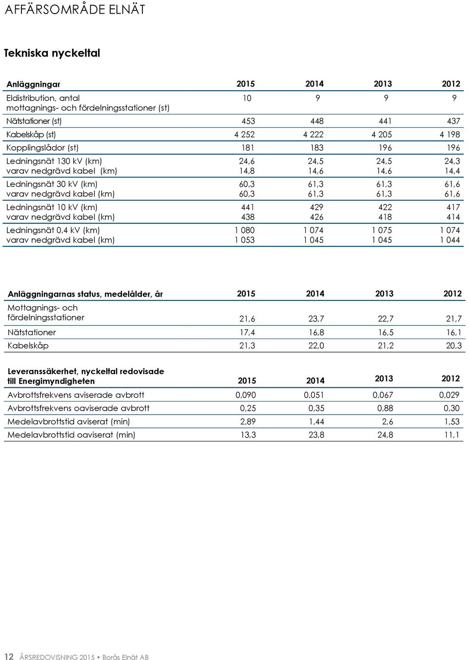 (km) Ledningsnät 0,4 kv (km) varav nedgrävd kabel (km) 24,6 14,8 60,3 60,3 441 438 1 080 1 053 24,5 14,6 61,3 61,3 429 426 1 074 1 045 24,5 14,6 61,3 61,3 422 418 1 075 1 045 24,3 14,4 61,6 61,6 417