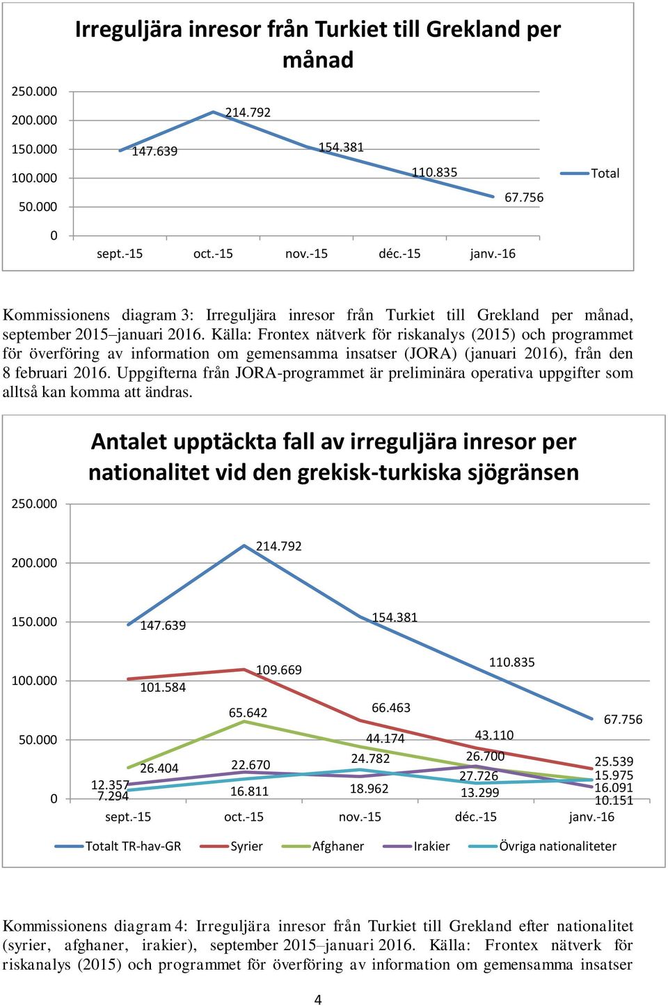 Källa: Frontex nätverk för riskanalys (2015) och programmet för överföring av information om gemensamma insatser (JORA) (januari 2016), från den 8 februari 2016.