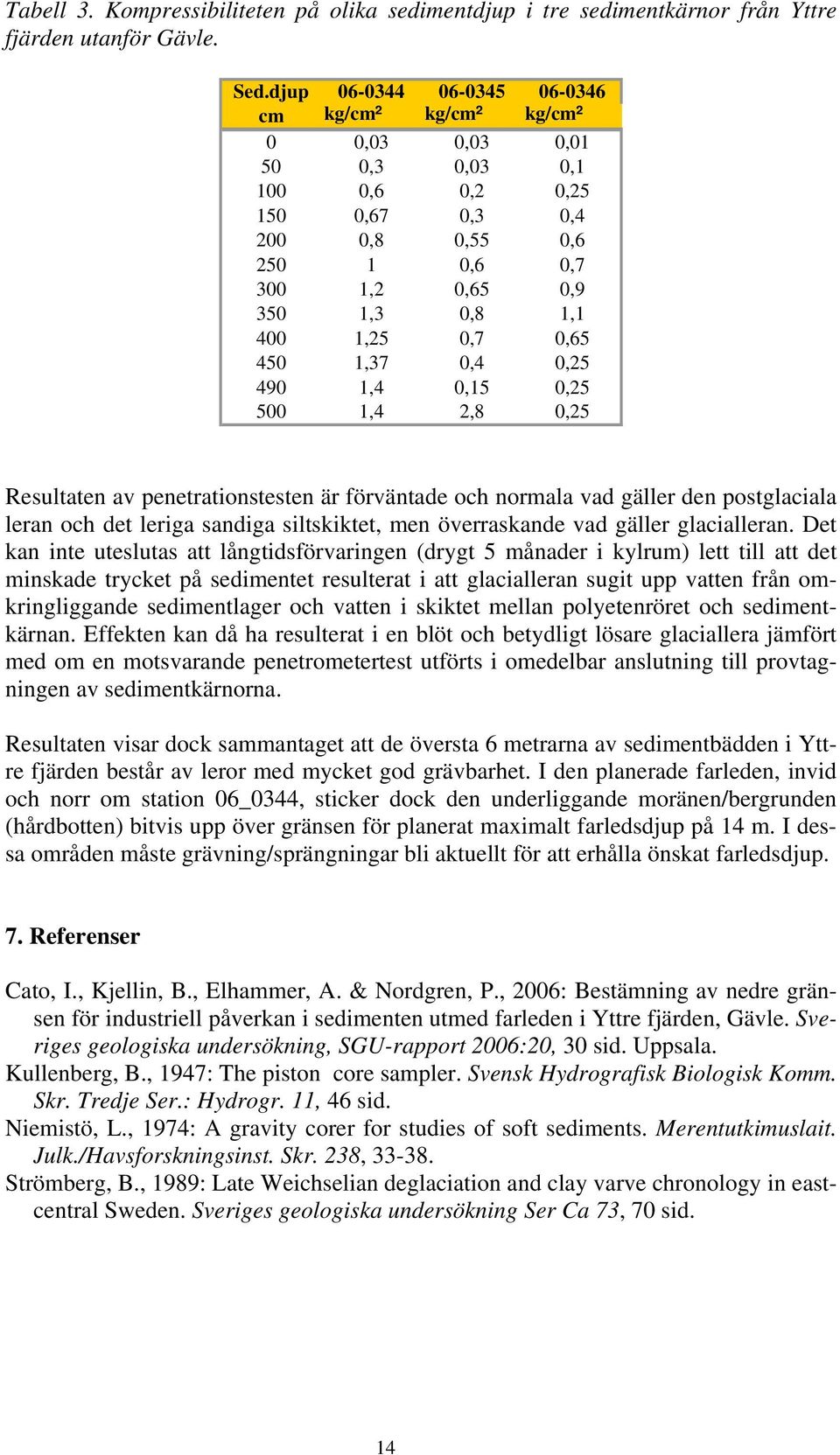 0,65 450 1,37 0,4 0,25 490 1,4 0,15 0,25 500 1,4 2,8 0,25 Resultaten av penetrationstesten är förväntade och normala vad gäller den postglaciala leran och det leriga sandiga siltskiktet, men