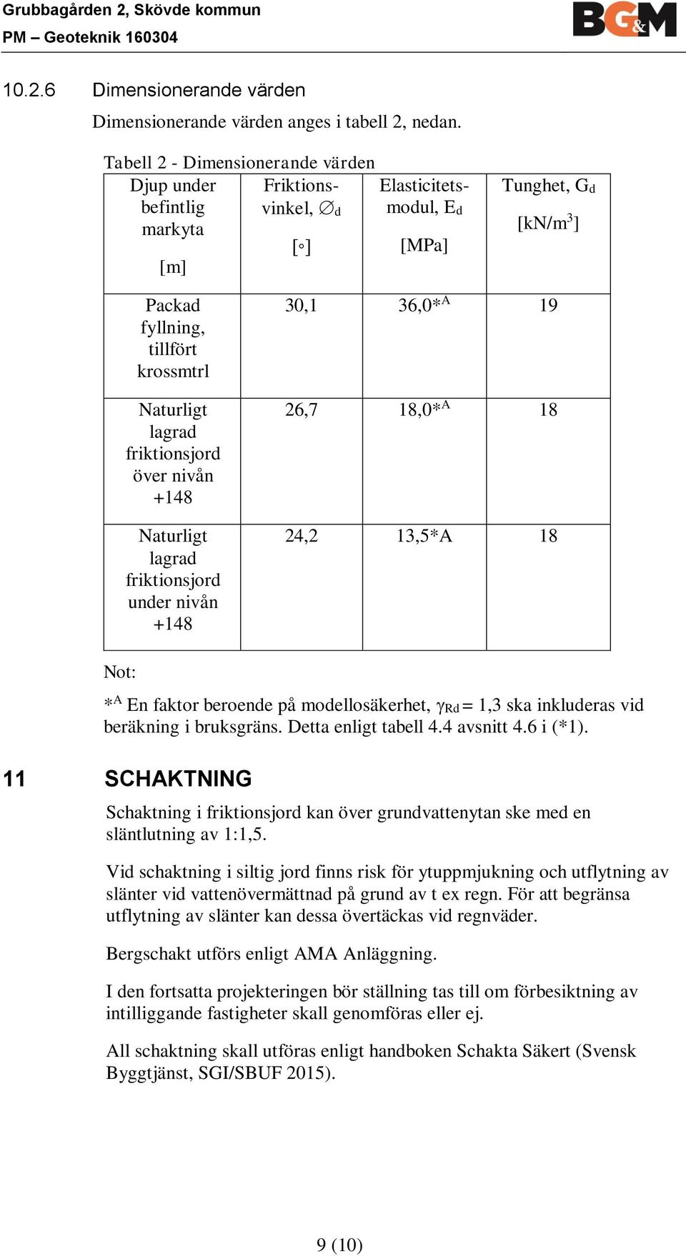 friktionsjord över nivån +148 Naturligt lagrad friktionsjord under nivån +148 30,1 36,0* A 19 26,7 18,0* A 18 24,2 13,5*A 18 Not: * A En faktor beroende på modellosäkerhet, Rd = 1,3 ska inkluderas