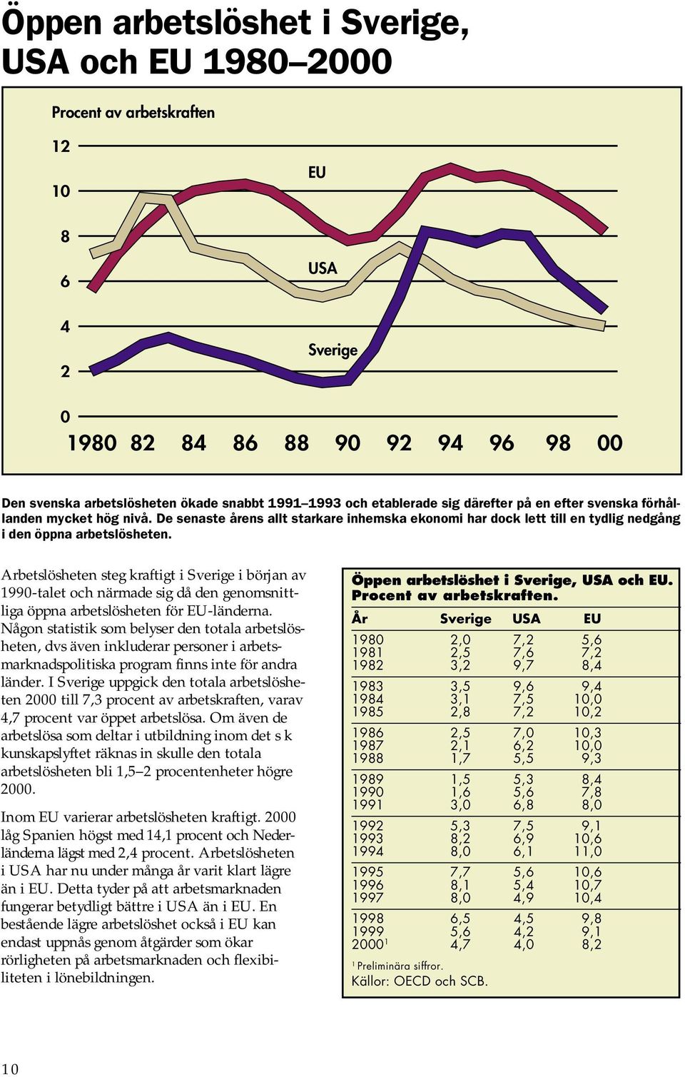 Arbetslösheten steg kraftigt i Sverige i början av 1990-talet och närmade sig då den genomsnittliga öppna arbetslösheten för EU-länderna.