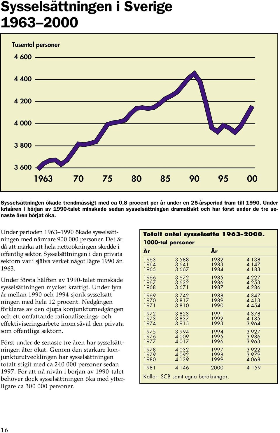 Under perioden 1963 1990 ökade sysselsättningen med närmare 900 000 personer. Det är då att märka att hela nettoökningen skedde i offentlig sektor.