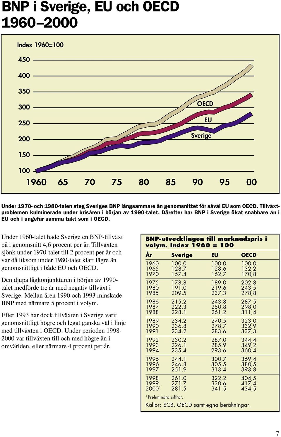 Under 1960-talet hade Sverige en BNP-tillväxt på i genomsnitt 4,6 procent per år.