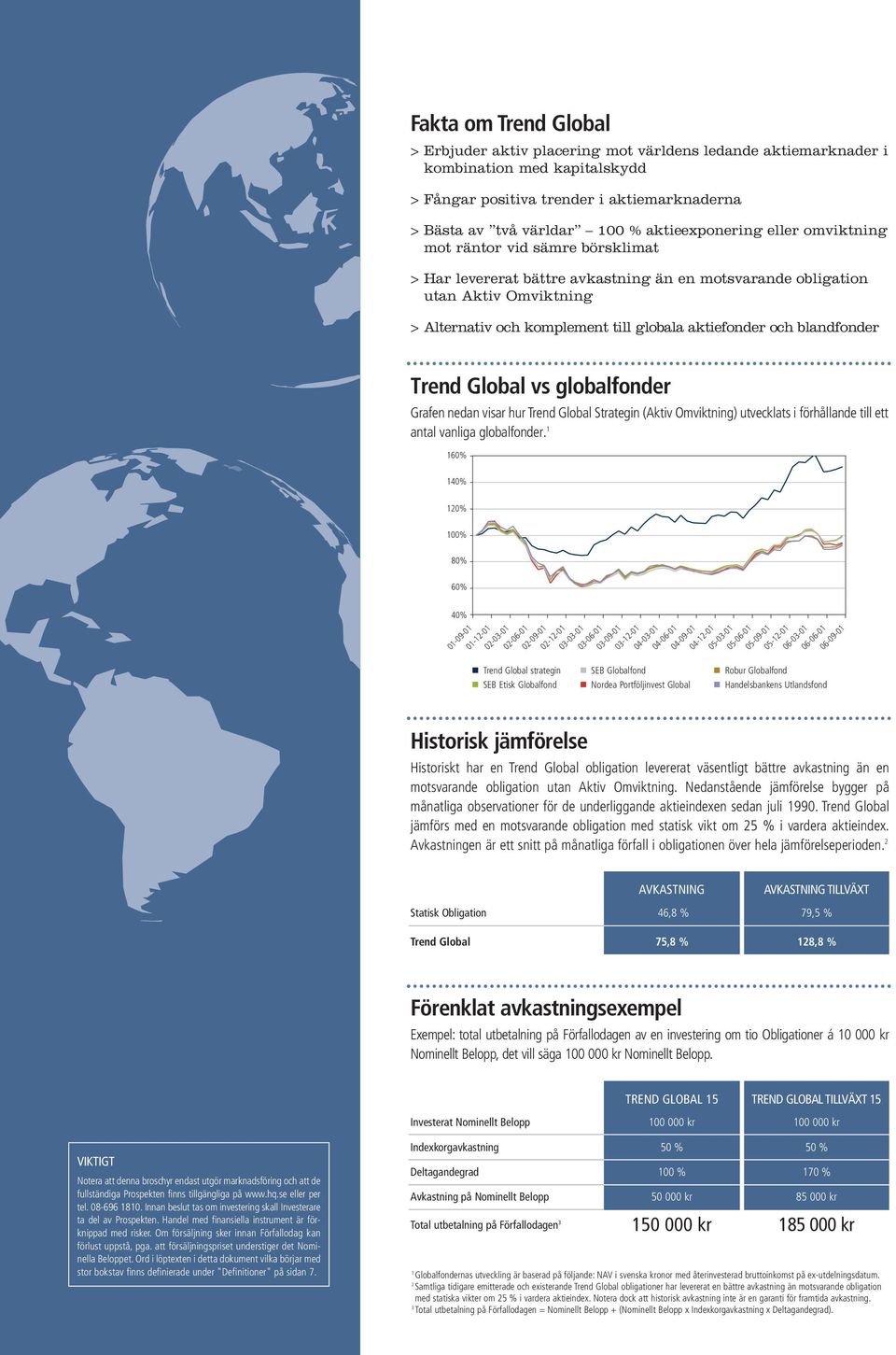 Trend Global vs globalfonder Grafen nedan visar hur Trend Global Strategin (Aktiv Omviktning) utvecklats i förhållande till ett antal vanliga globalfonder.