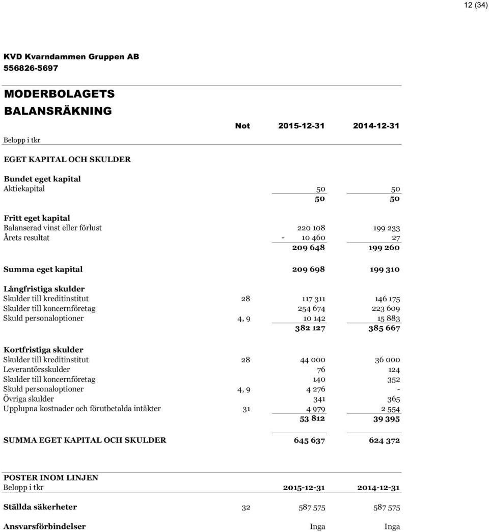 609 Skuld personaloptioner 4, 9 10 142 15 883 382 127 385 667 Kortfristiga skulder Skulder till kreditinstitut 28 44 000 36 000 Leverantörsskulder 76 124 Skulder till koncernföretag 140 352 Skuld