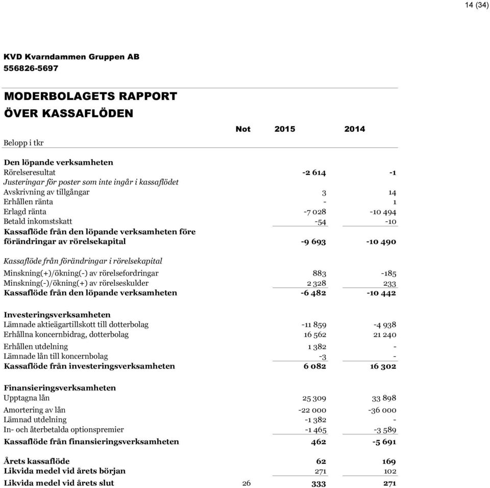 förändringar i rörelsekapital Minskning(+)/ökning(-) av rörelsefordringar 883-185 Minskning(-)/ökning(+) av rörelseskulder 2 328 233 Kassaflöde från den löpande verksamheten -6 482-10 442