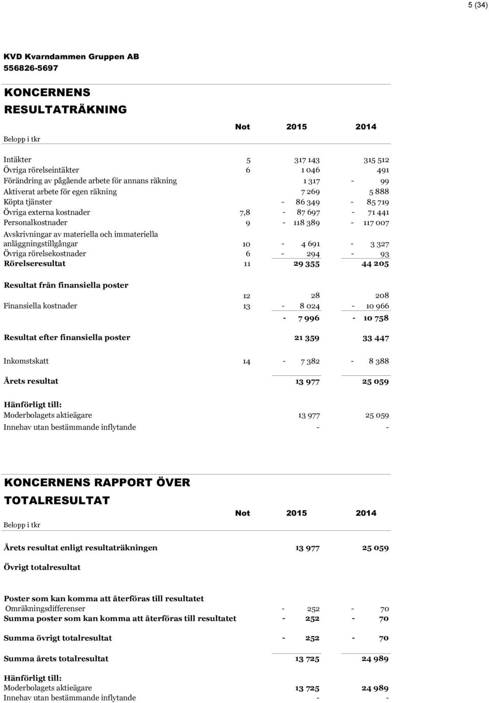 anläggningstillgångar 10-4 691-3 327 Övriga rörelsekostnader 6-294 - 93 Rörelseresultat 11 29 355 44 205 Resultat från finansiella poster 12 28 208 Finansiella kostnader 13-8 024-10 966-7 996-10 758