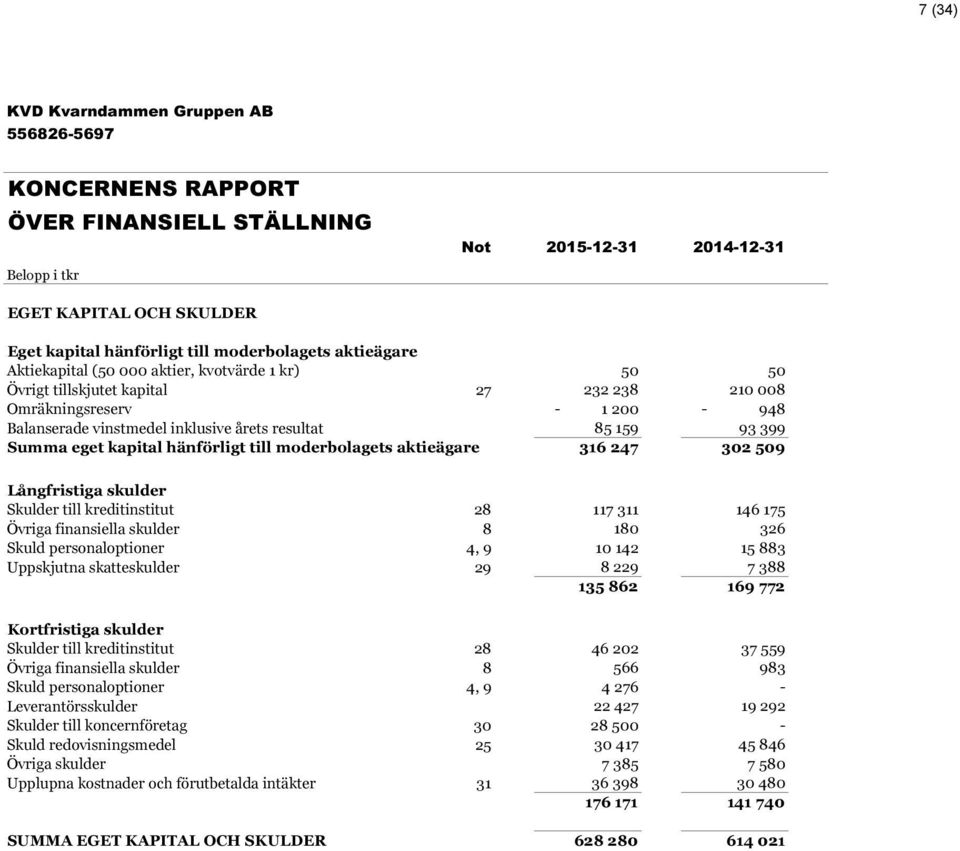 moderbolagets aktieägare 316 247 302 509 Långfristiga skulder Skulder till kreditinstitut 28 117 311 146 175 Övriga finansiella skulder 8 180 326 Skuld personaloptioner 4, 9 10 142 15 883 Uppskjutna