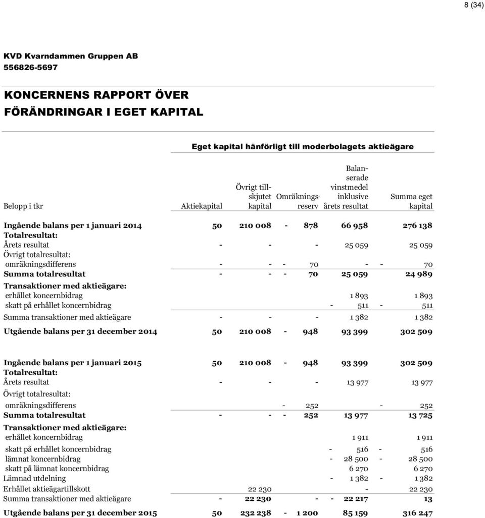 omräkningsdifferens - - - 70 - - 70 Summa totalresultat - - - 70 25 059 24 989 Transaktioner med aktieägare: erhållet koncernbidrag 1 893 1 893 skatt på erhållet koncernbidrag - 511-511 Summa