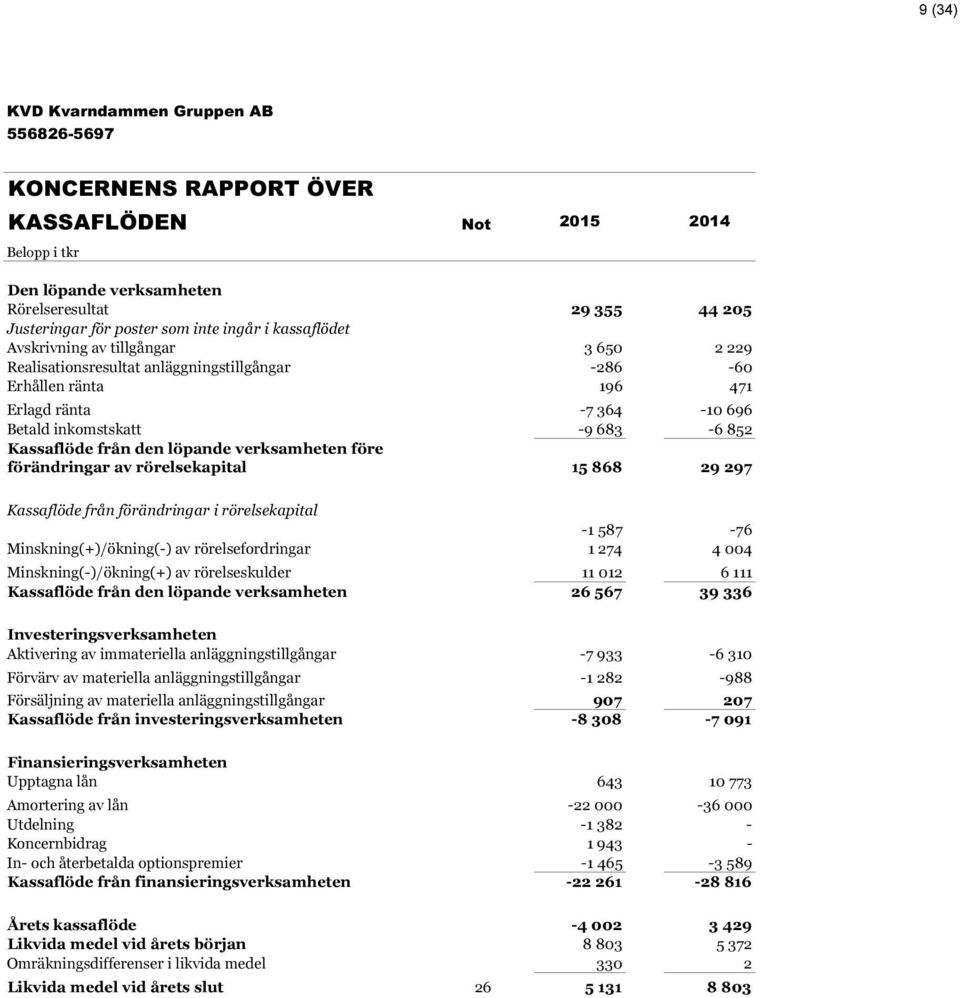 före förändringar av rörelsekapital 15 868 29 297 Kassaflöde från förändringar i rörelsekapital -1 587-76 Minskning(+)/ökning(-) av rörelsefordringar 1 274 4 004 Minskning(-)/ökning(+) av