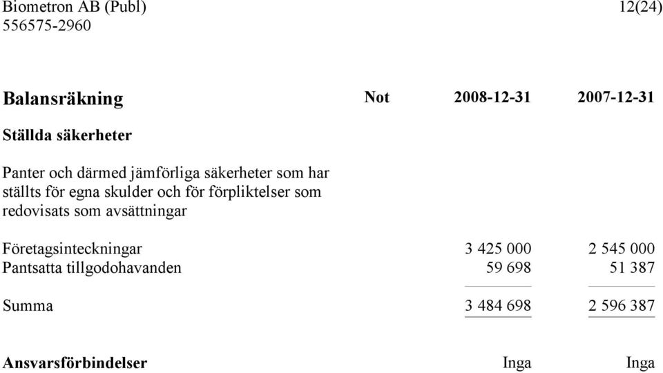 förpliktelser som redovisats som avsättningar Företagsinteckningar 3 425 000 2 545