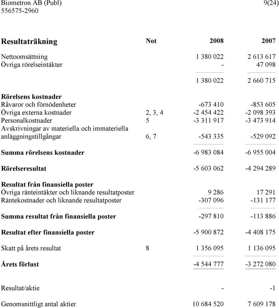 -6 983 084-6 955 004 Rörelseresultat -5 603 062-4 294 289 Resultat från finansiella poster Övriga ränteintäkter och liknande resultatposter 9 286 17 291 Räntekostnader och liknande resultatposter