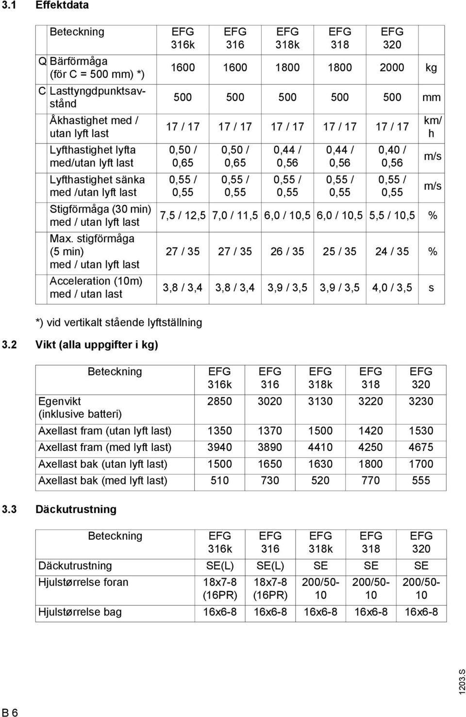 3,8 / 3,4 3,9 / 3,5 3,9 / 3,5 4,0 / 3,5 s *) vid vertikalt stående lyftställning 3.2 Vikt (alla uppgifter i kg) Beteckning 3.