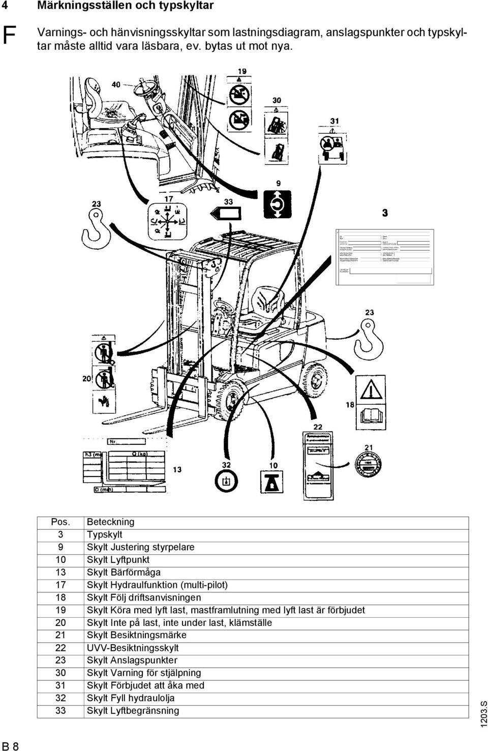 Beteckning 3 Typskylt 9 Skylt Justering styrpelare 10 Skylt Lyftpunkt 13 Skylt Bärförmåga 17 Skylt Hydraulfunktion (multi-pilot) 18 Skylt ölj driftsanvisningen
