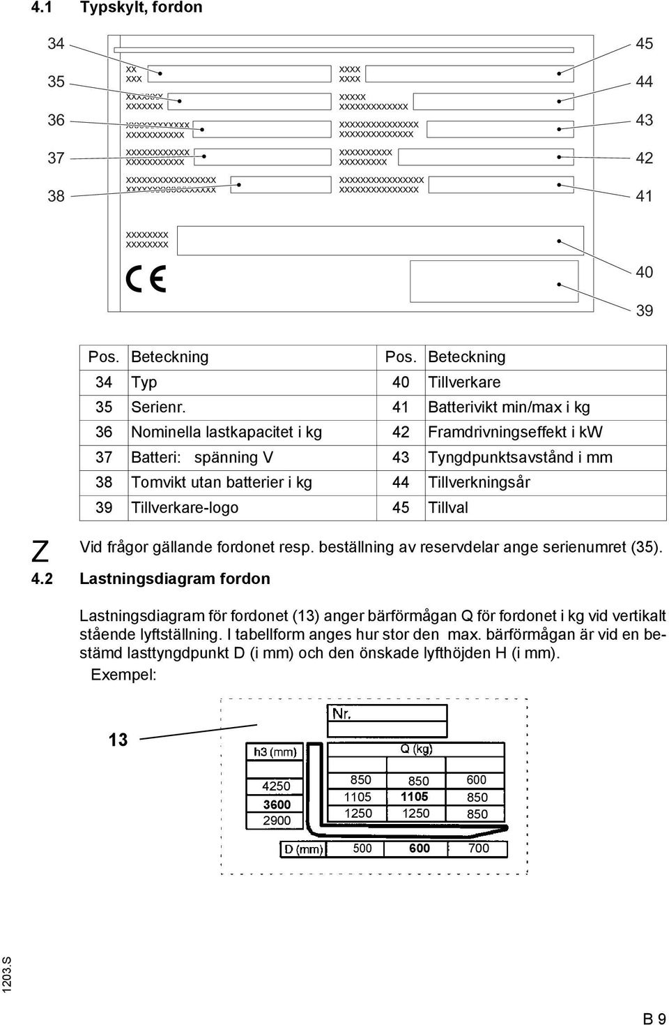 Tillverkare-logo 45 Tillval Vid frågor gällande fordonet resp. beställning av reservdelar ange serienumret (35). 4.2 Lastningsdiagram fordon Lastningsdiagram för fordonet (13) anger bärförmågan Q för fordonet i kg vid vertikalt stående lyftställning.