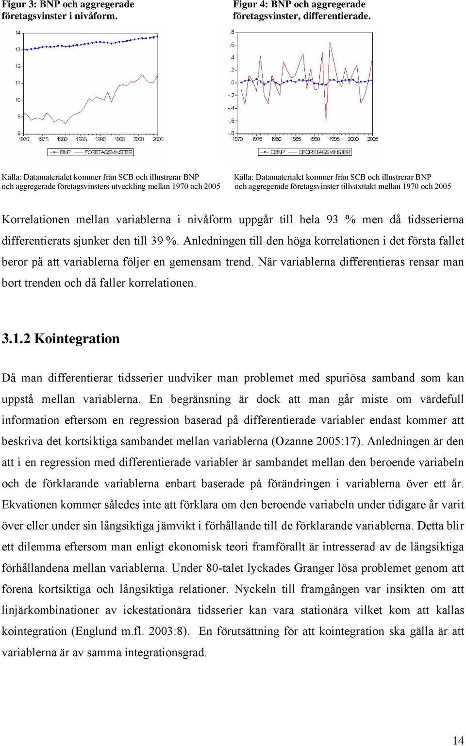 företagsvinster tillväxttakt mellan 1970 och 2005 Korrelationen mellan variablerna i nivåform uppgår till hela 93 % men då tidsserierna differentierats sjunker den till 39 %.