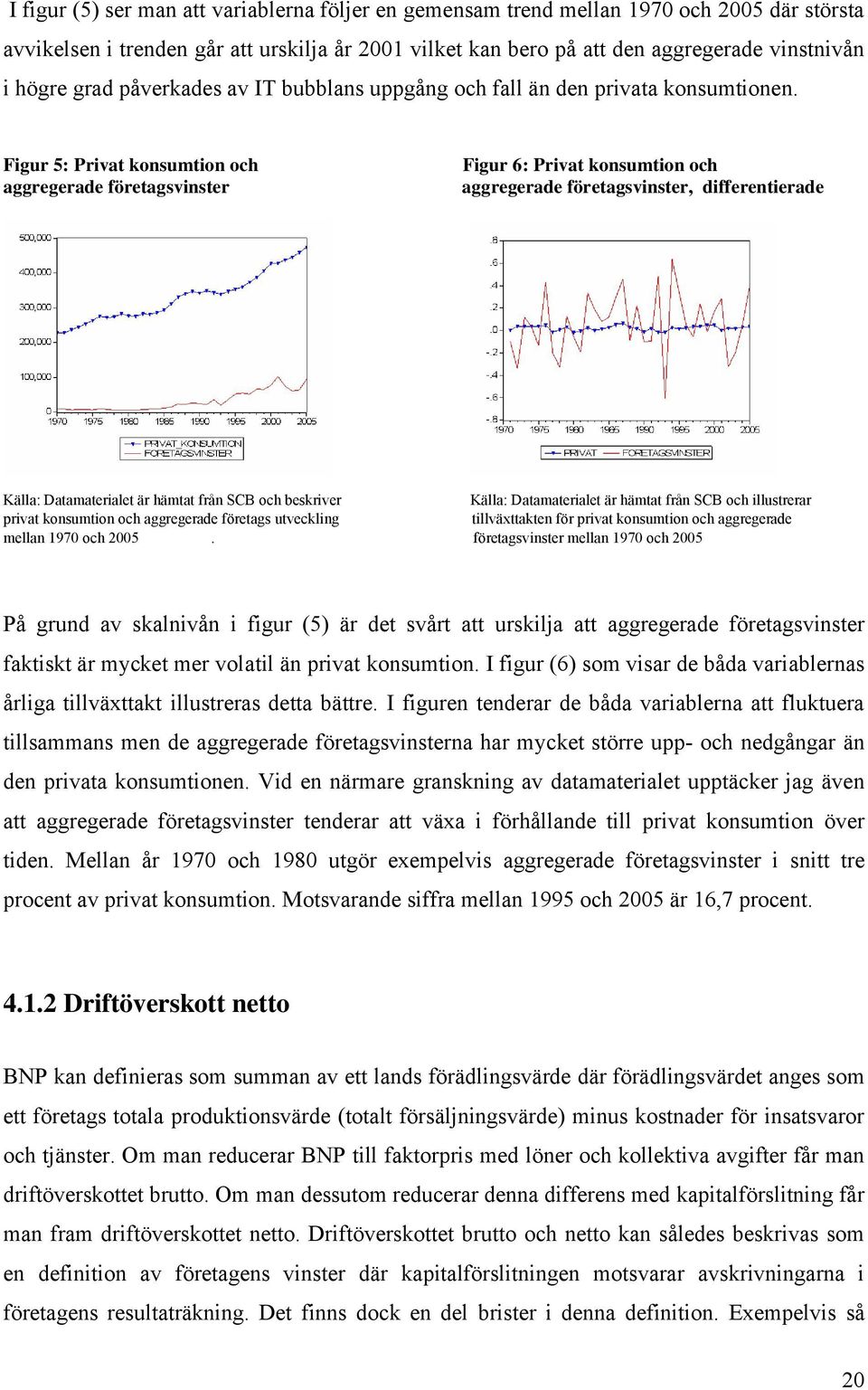 Figur 5: Privat konsumtion och aggregerade företagsvinster Figur 6: Privat konsumtion och aggregerade företagsvinster, differentierade Källa: Datamaterialet är hämtat från SCB och beskriver Källa: