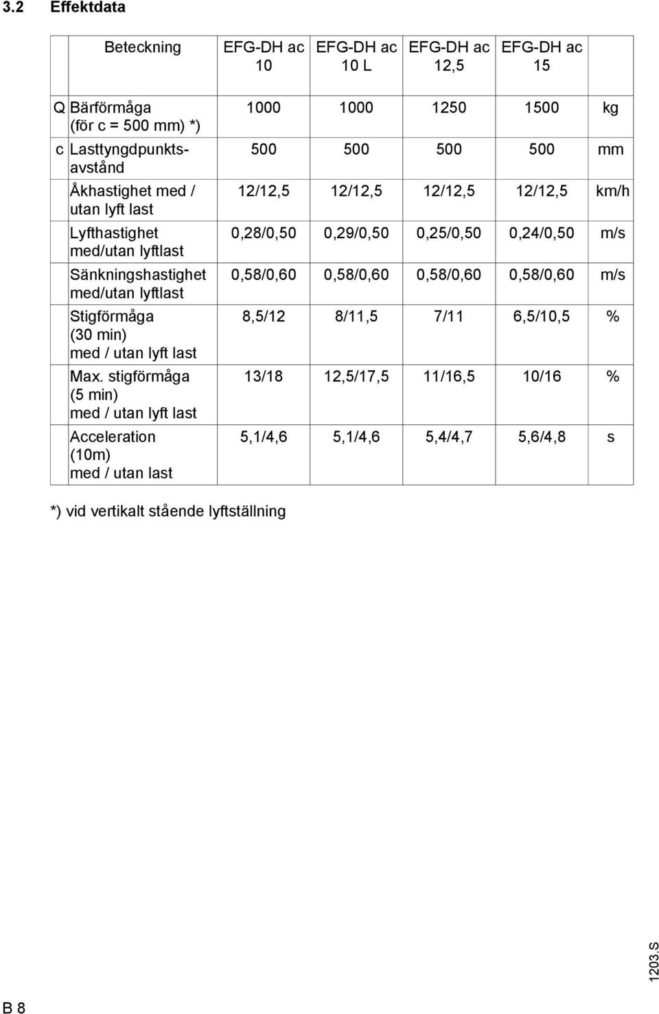stigörmåga (5 min) med / utan lyt last Acceleration (10m) med / utan last 1000 1000 1250 1500 kg 500 500 500 500 mm 12/12,5 12/12,5 12/12,5 12/12,5 km/h 0,28/0,50