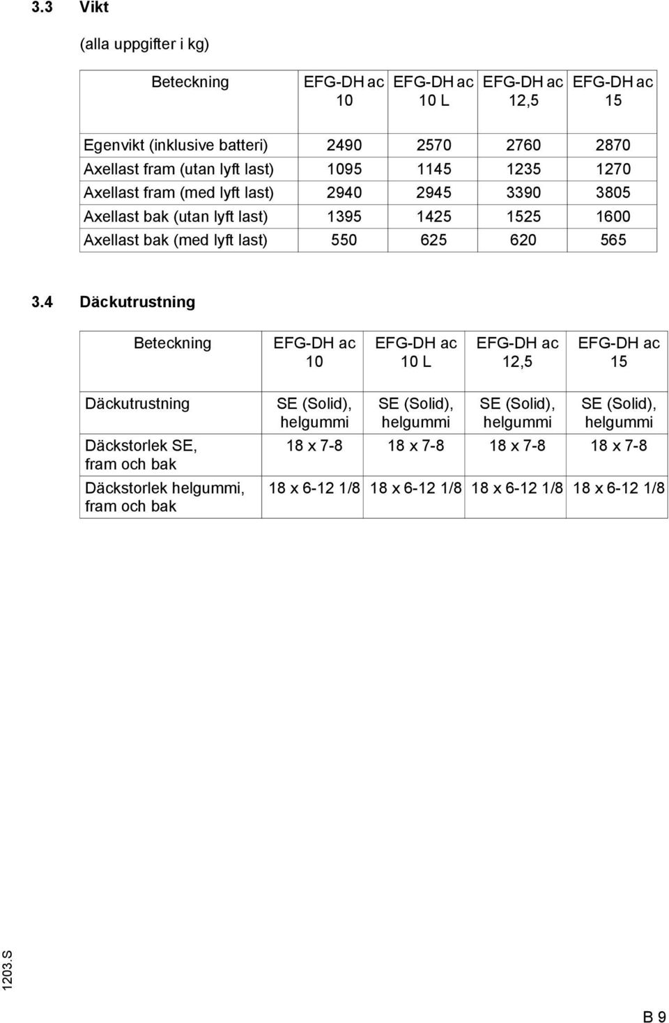 4 Däckutrustning Beteckning EFG-DH ac 10 EFG-DH ac 10 L EFG-DH ac 12,5 EFG-DH ac 15 Däckutrustning Däckstorlek SE, ram och bak Däckstorlek helgummi, ram och bak SE