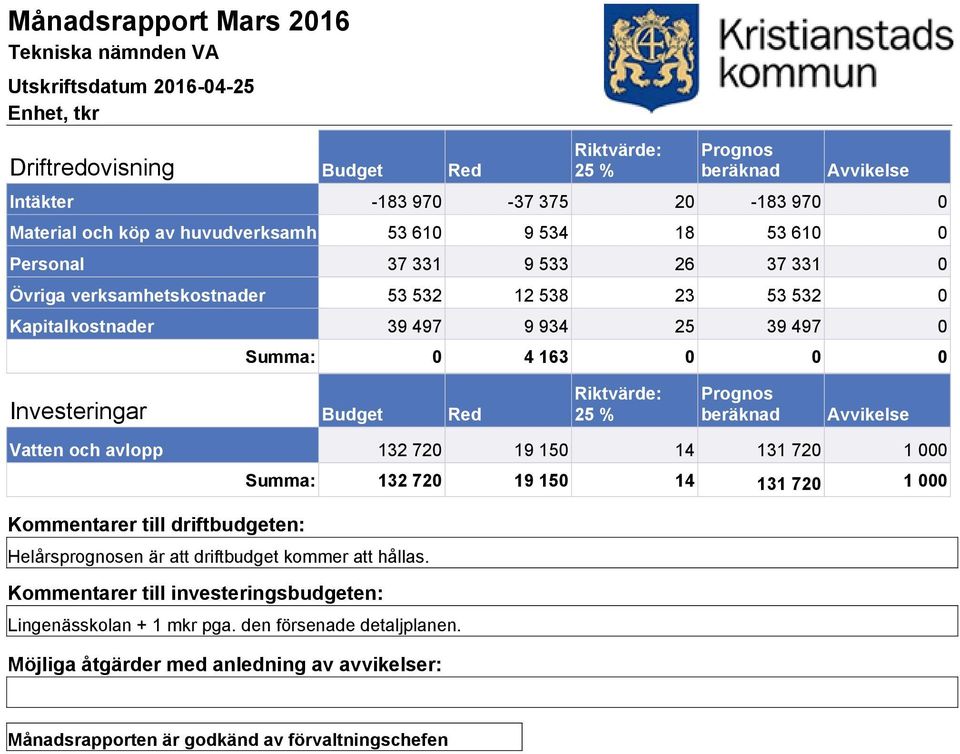 934 25 39 497 0 Summa: 0 4 163 0 0 0 Vatten och avlopp 132 720 19 150 14 131 720 1 000 Summa: 132 720 19 150 14 131