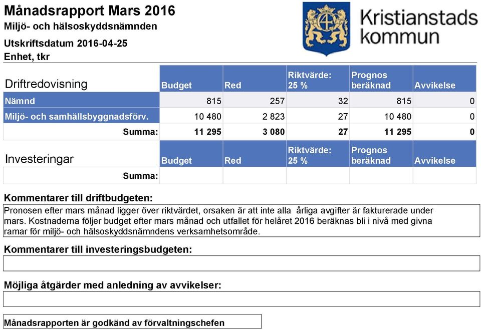 riktvärdet, orsaken är att inte alla årliga avgifter är fakturerade under mars.