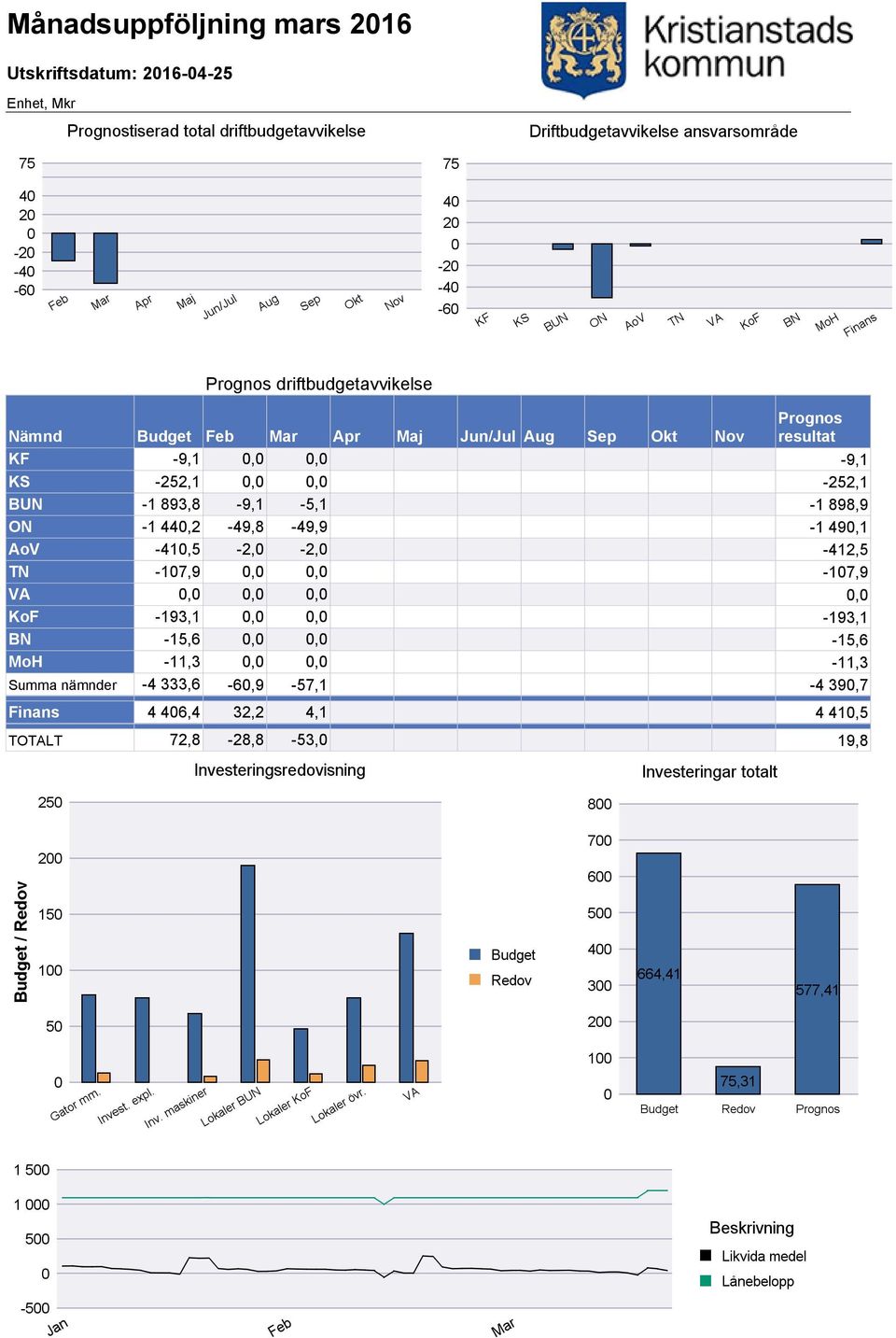 440,2-49,8-49,9-1 490,1 AoV -410,5-2,0-2,0-412,5 TN -107,9 0,0 0,0-107,9 VA 0,0 0,0 0,0 0,0 KoF -193,1 0,0 0,0-193,1 BN