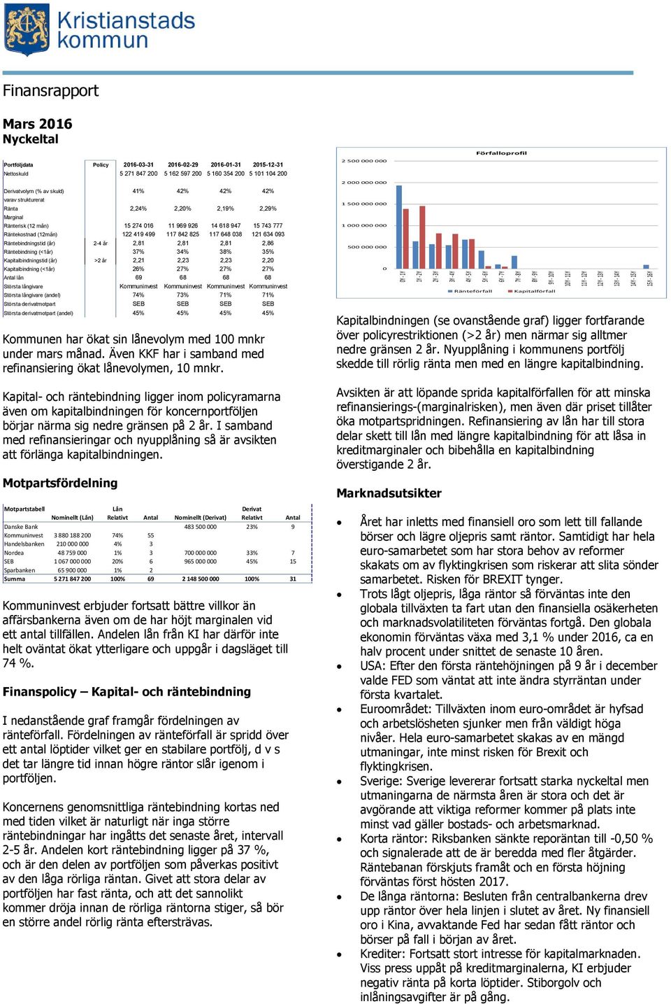 038 121 634 093 Räntebindningstid (år) 2-4 år 2,81 2,81 2,81 2,86 Räntebindning (<1år) 37% 34% 38% 35% Kapitalbindningstid (år) >2 år 2,21 2,23 2,23 2,20 Kapitalbindning (<1år) 26% 27% 27% 27% Antal