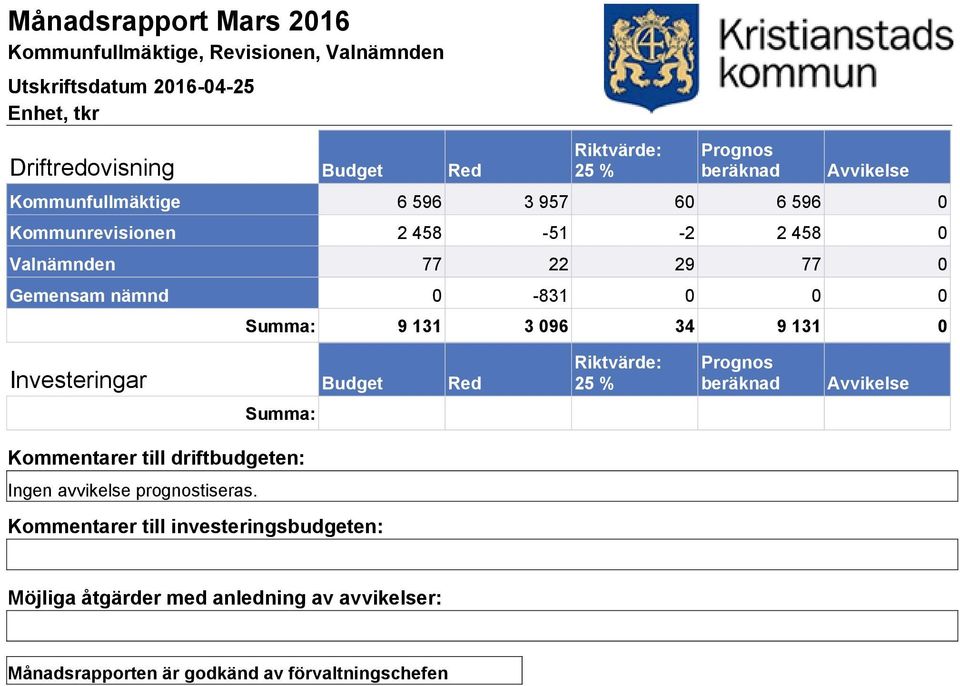 Valnämnden 77 22 29 77 0 Gemensam nämnd 0-831 0 0 0 Summa: