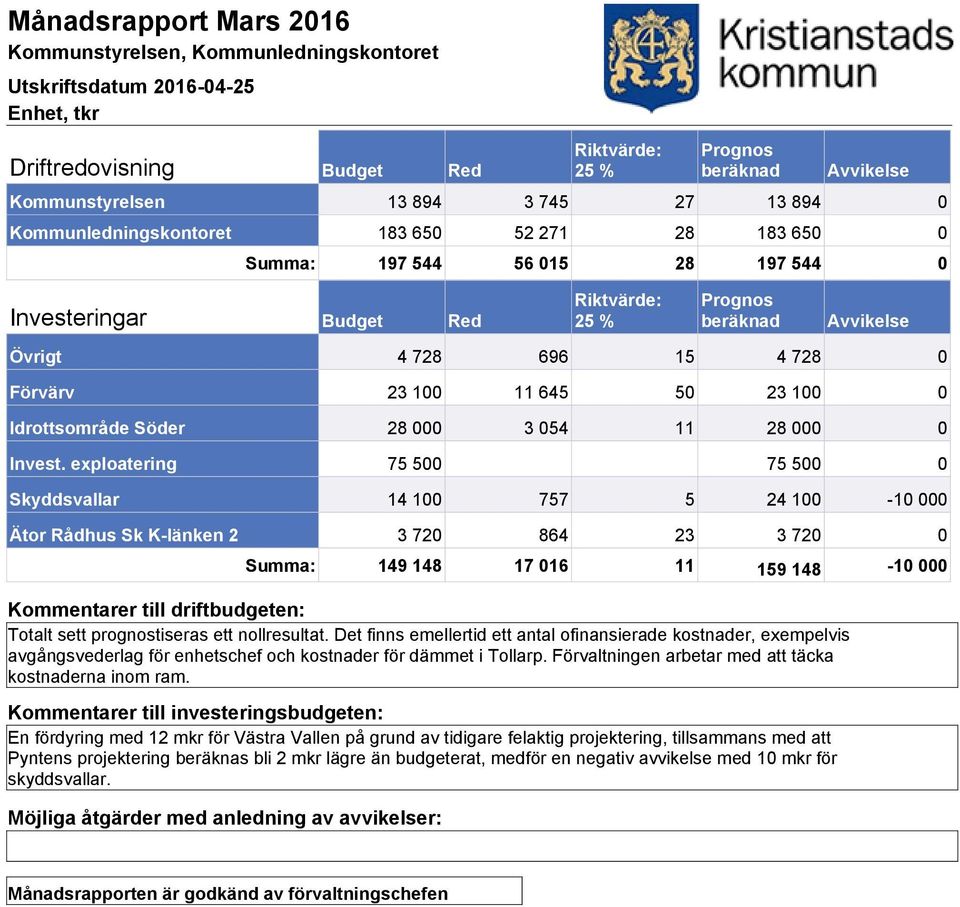 exploatering 75 500 75 500 0 Skyddsvallar 14 100 757 5 24 100-10 000 Ätor Rådhus Sk K-länken 2 3 720 864 23 3 720 0 Summa: 149 148 17 016 11 159 148-10 000 Totalt sett prognostiseras ett nollresultat.