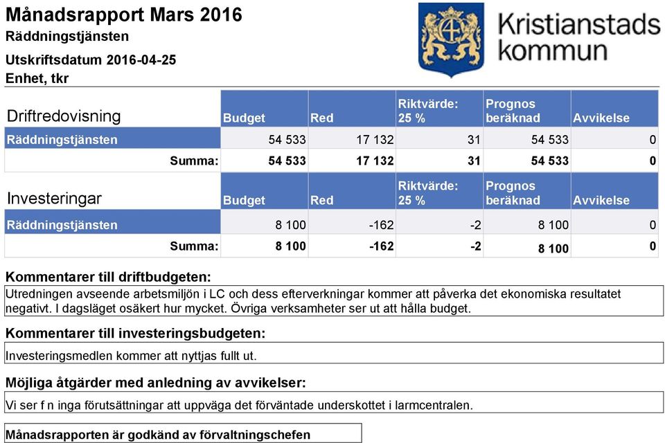 det ekonomiska resultatet negativt. I dagsläget osäkert hur mycket. Övriga verksamheter ser ut att hålla budget.