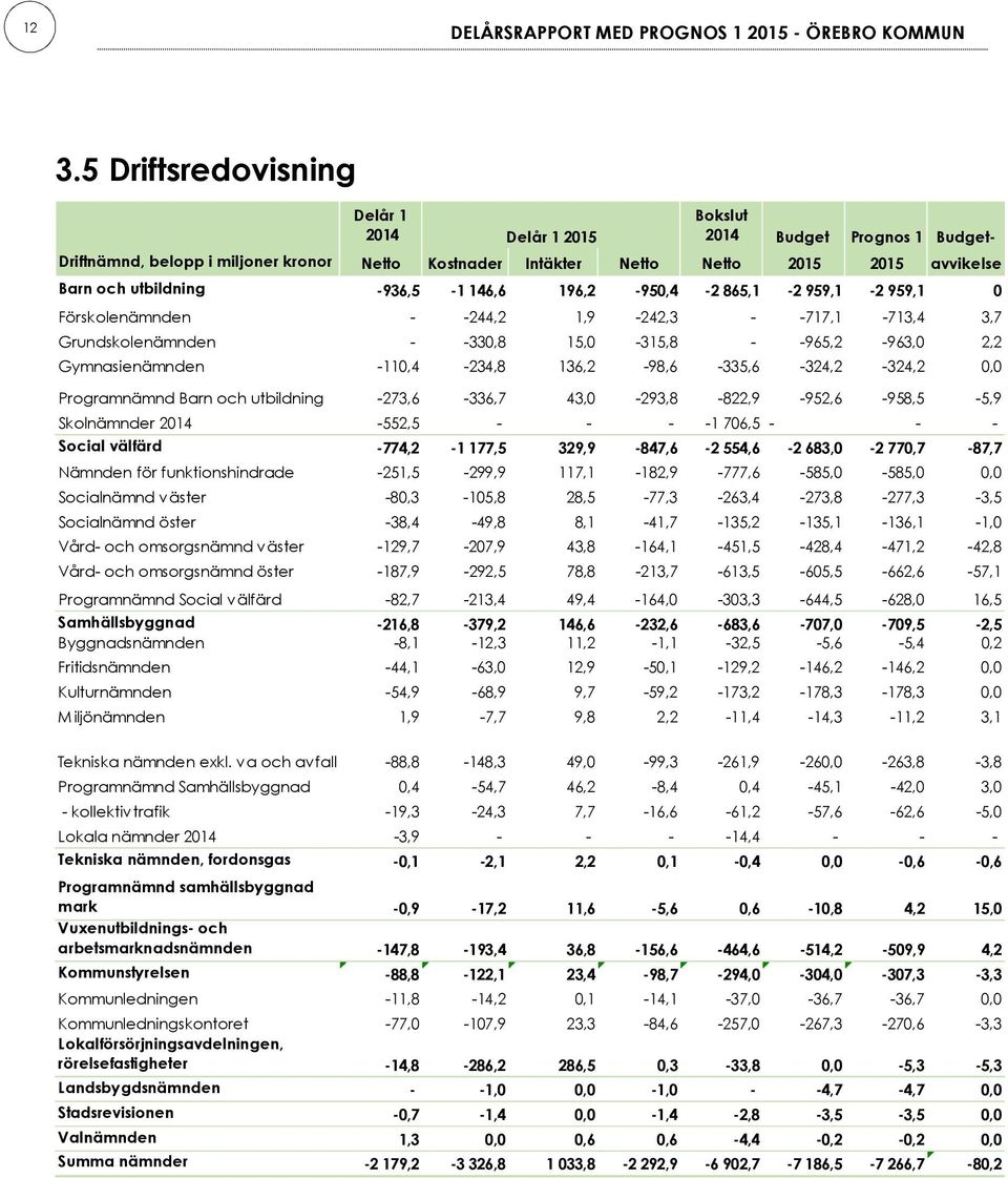 936,5 1 146,6 196,2 950,4 2 865,1 2 959,1 2 959,1 0 Förskolenämnden 244,2 1,9 242,3 717,1 713,4 3,7 Grundskolenämnden 330,8 15,0 315,8 965,2 963,0 2,2 Gymnasienämnden 110,4 234,8 136,2 98,6 335,6