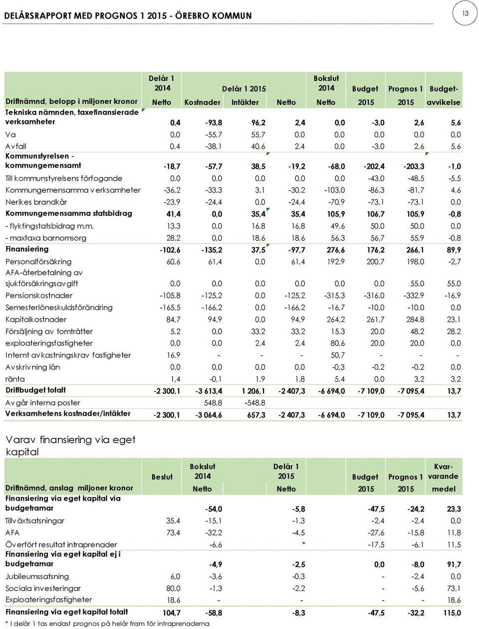 202,4 203,3 1,0 Till kommunstyrelsens förfogande 43,0 48,5 5,5 Kommungemensamma v erksamheter 36,2 33,3 3,1 30,2 103,0 86,3 81,7 4,6 Nerikes brandkår 23,9 24,4 24,4 70,9 73,1 73,1 Kommungemensamma