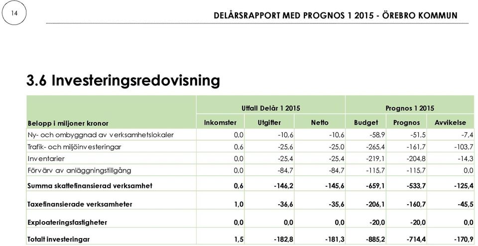 v erksamhetslokaler 10,6 10,6 58,9 51,5 7,4 Trafik och miljöinv esteringar 0,6 25,6 25,0 265,4 161,7 103,7 I nventarier 25,4 25,4 219,1 204,8 14,3 Förv ärv