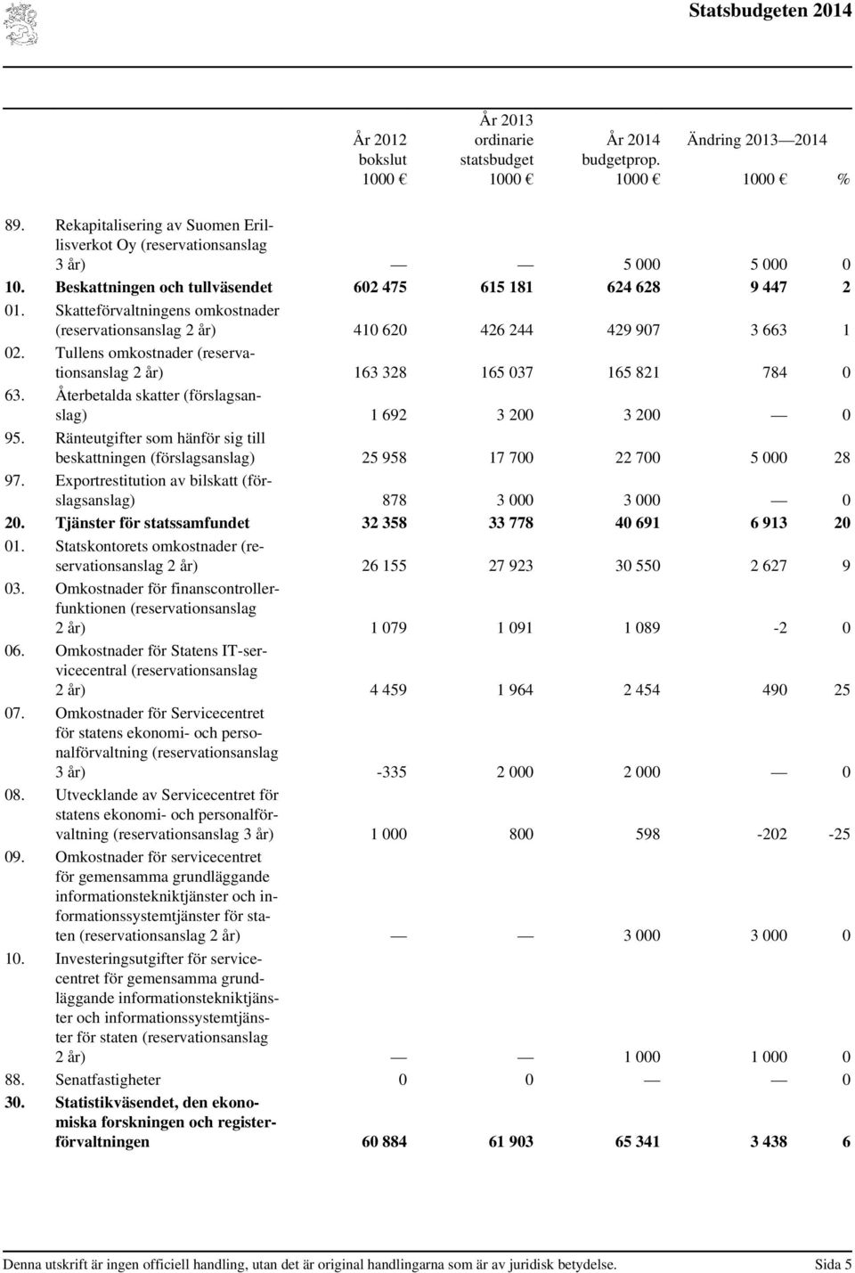 Tullens omkostnader (reservationsanslag 2 år) 163 328 165 037 165 821 784 0 63. Återbetalda skatter (förslagsanslag) 1 692 3 200 3 200 0 95.