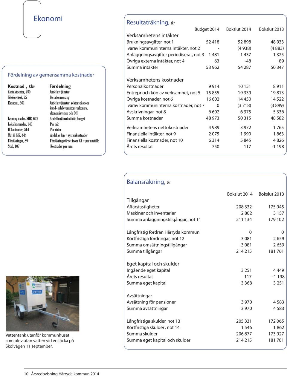 ekonomisystem och OH Andel beräknat utifrån budget Per m2 Per dator Andel av lön + systemkostnader Försäkringsvärdet inom VA + per anställd Kostnader per rum Resultaträkning, tkr Budget 2014 Bokslut