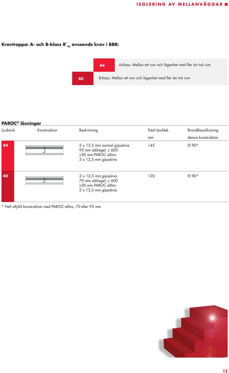 normal gipsskiva 145 EI 90* 95 mm stålregel, c 600 30 mm PAROC extra 2 x 12,5 mm gipsskiva mm denna konstruktion 40 2 x 12,5 mm