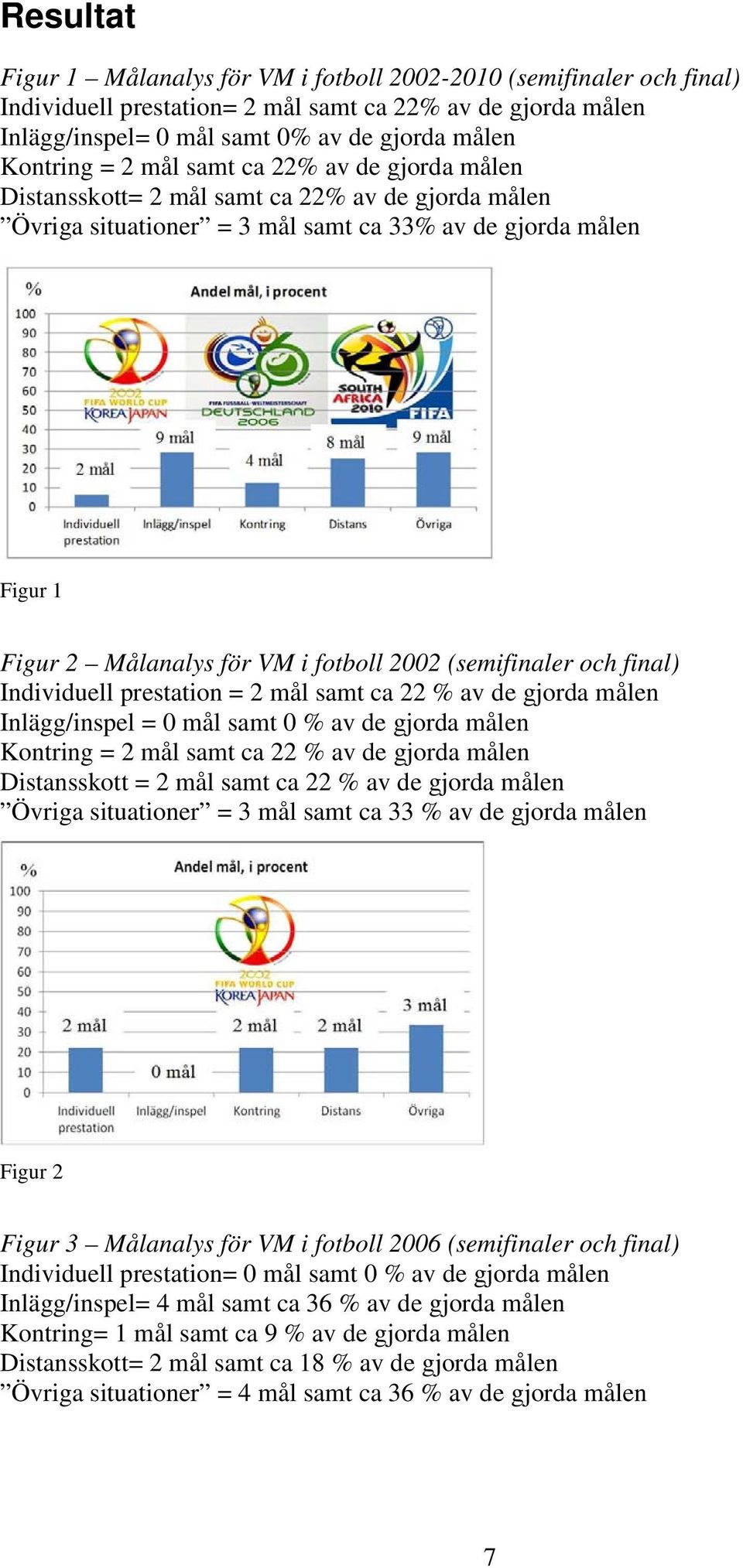 (semifinaler och final) Individuell prestation = 2 mål samt ca 22 % av de gjorda målen Inlägg/inspel = 0 mål samt 0 % av de gjorda målen Kontring = 2 mål samt ca 22 % av de gjorda målen Distansskott