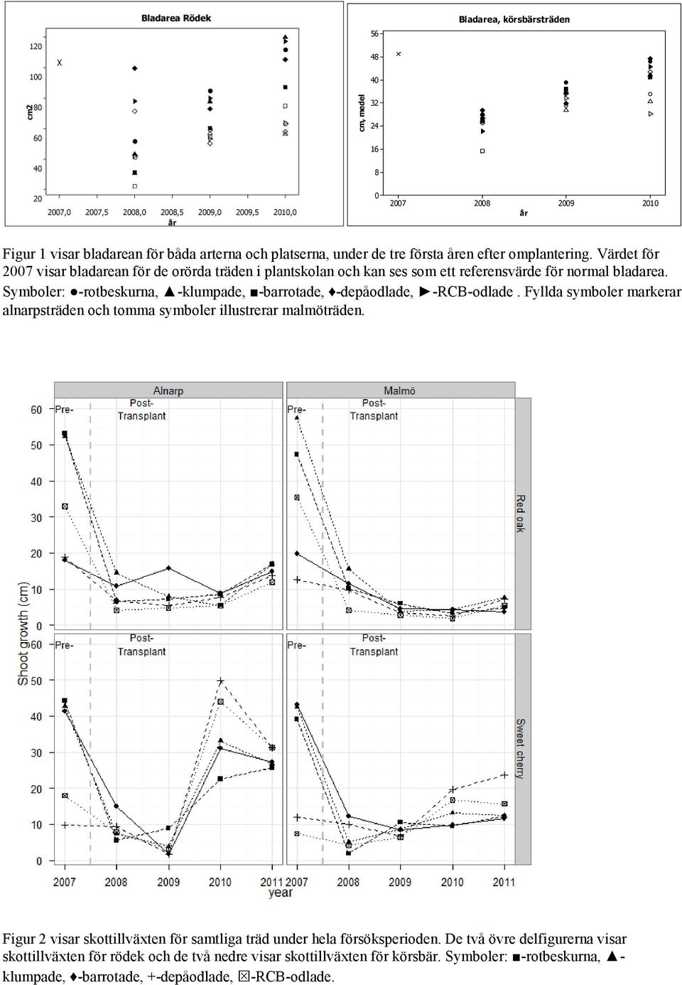 Symboler: -rotbeskurna, -klumpade, -barrotade, -depåodlade, -RCB-odlade. Fyllda symboler markerar alnarpsträden och tomma symboler illustrerar malmöträden.