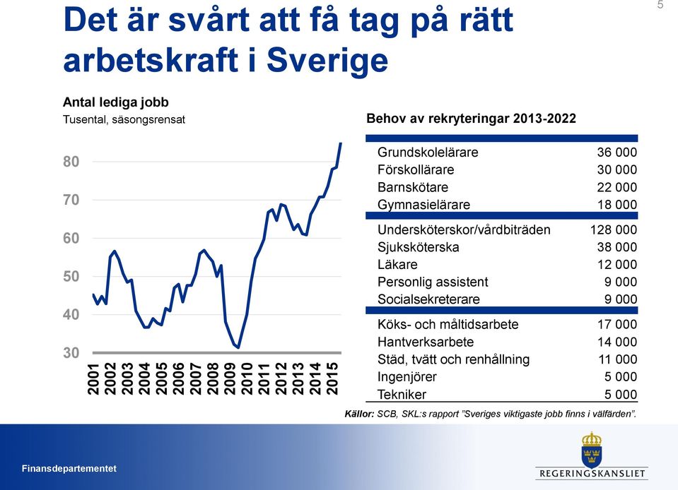 18 000 Undersköterskor/vårdbiträden 128 000 Sjuksköterska 38 000 Läkare 12 000 Personlig assistent 9 000 Socialsekreterare 9 000 Köks- och måltidsarbete 17