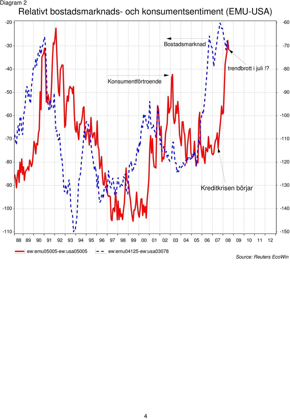 ? -80 Konsumentförtroende -50-90 -60-100 -70-110 -80-120 -90 Kreditkrisen börjar