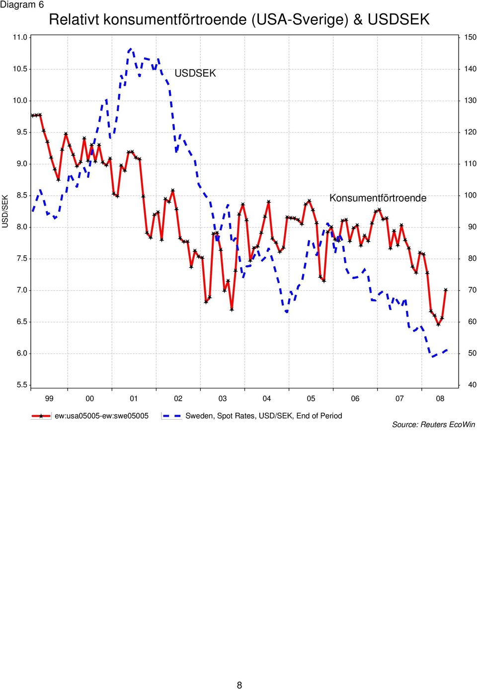 5 USDSEK 140 10.0 130 9.5 120 9.0 110 USD/SEK 8.5 8.