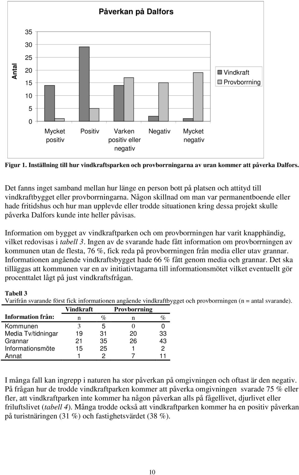 Det fanns inget samband mellan hur länge en person bott på platsen och attityd till vindkraftbygget eller provborrningarna.