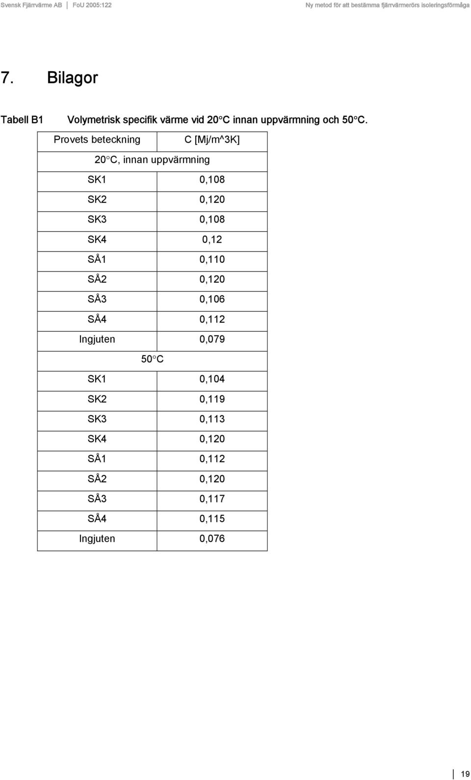 0,108 SK4 0,12 SÅ1 0,110 SÅ2 0,120 SÅ3 0,106 SÅ4 0,112 Ingjuten 0,079 50 C SK1