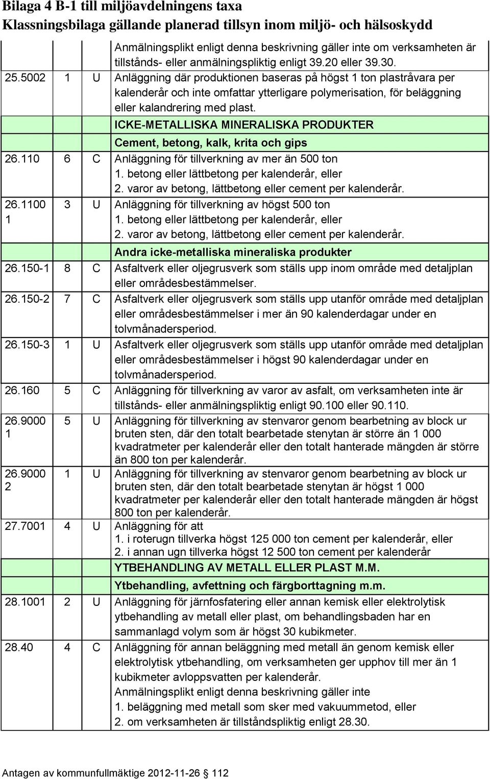 ICKE-METALLISKA MINERALISKA PRODUKTER Cement, betong, kalk, krita och gips 26.0 6 C Anläggning för tillverkning av mer än 500 ton. betong eller lättbetong per kalenderår, eller 2.