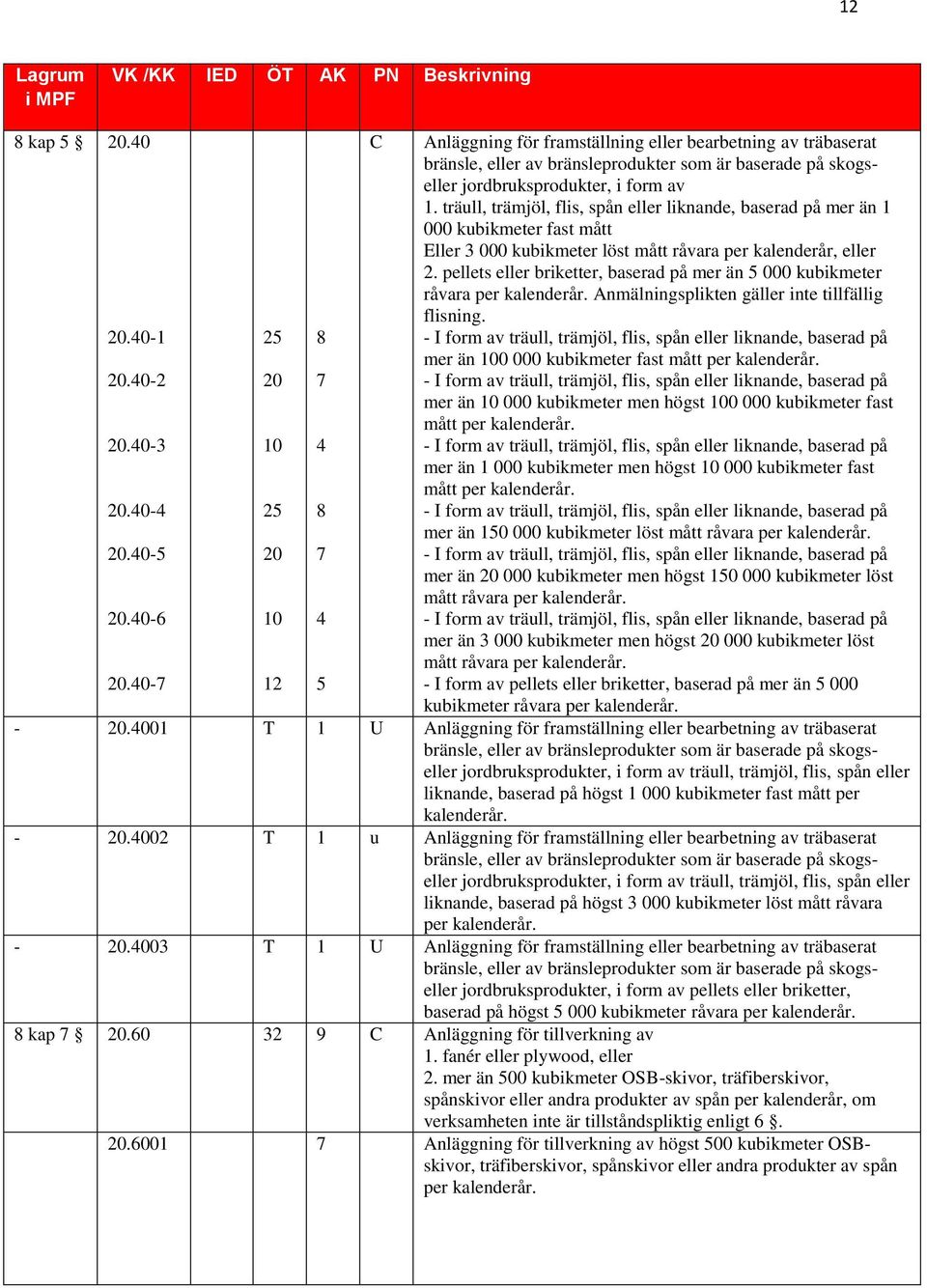 pellets eller briketter, baserad på mer än 5 000 kubikmeter råvara per Anmälningsplikten gäller inte tillfällig flisning. 20.40-1 20.40-2 20.40-3 20.40-4 20.40-5 20.40-6 20.