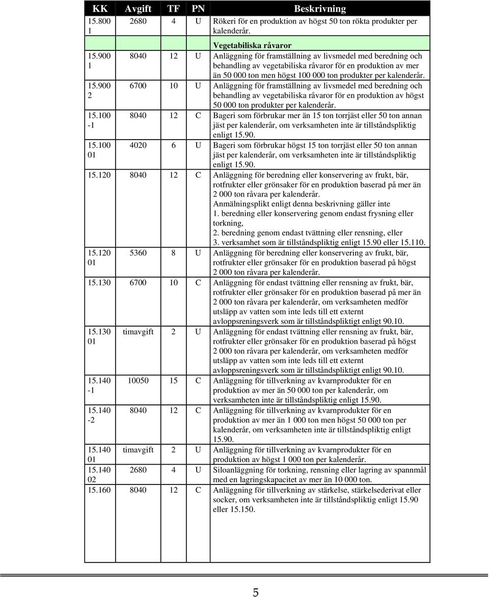 per 6700 0 U Anläggning för framställning av livsmedel med beredning och behandling av vegetabiliska råvaror för en produktion av högst 50 000 ton produkter per 8040 C Bageri som förbrukar mer än 5
